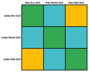 Crop Wetness Table